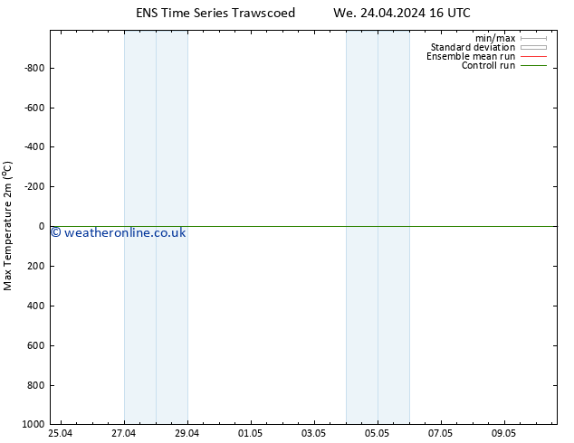 Temperature High (2m) GEFS TS Tu 30.04.2024 04 UTC