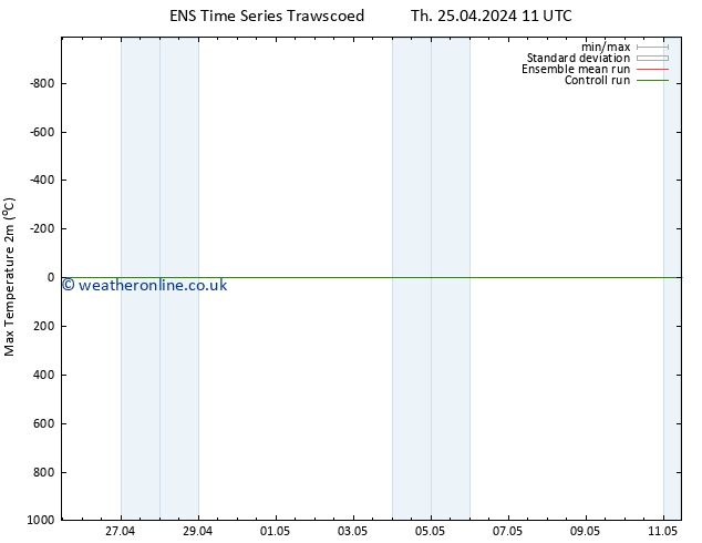 Temperature High (2m) GEFS TS Fr 26.04.2024 17 UTC