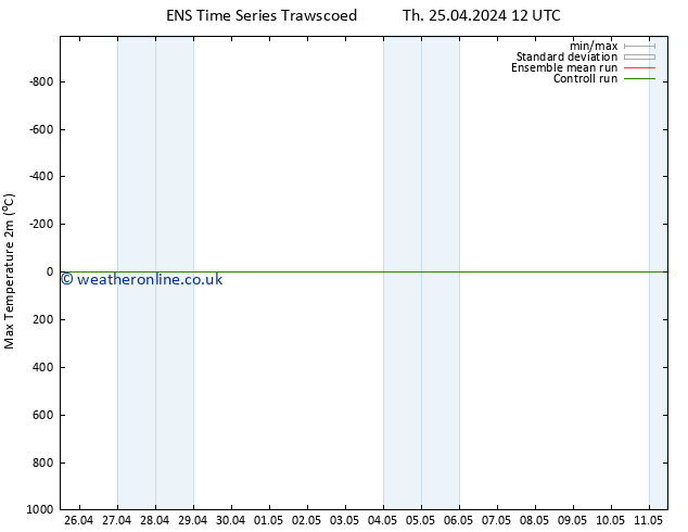 Temperature High (2m) GEFS TS We 01.05.2024 00 UTC