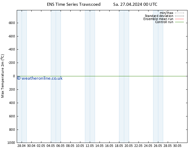 Temperature High (2m) GEFS TS Tu 30.04.2024 12 UTC