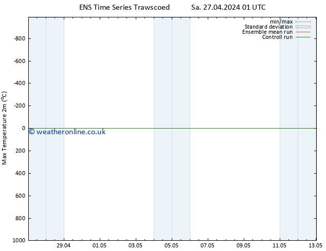 Temperature High (2m) GEFS TS Tu 30.04.2024 13 UTC