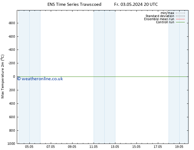 Temperature High (2m) GEFS TS Sa 11.05.2024 08 UTC