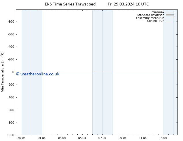 Temperature Low (2m) GEFS TS Fr 29.03.2024 16 UTC