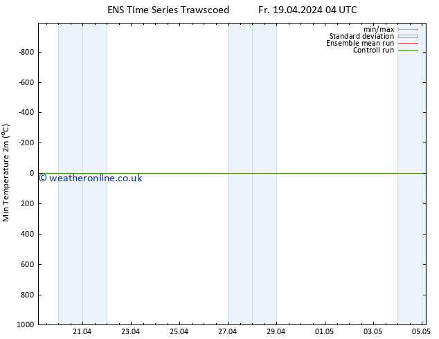 Temperature Low (2m) GEFS TS Fr 19.04.2024 10 UTC