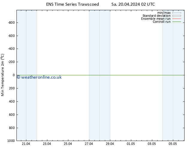 Temperature Low (2m) GEFS TS Sa 20.04.2024 14 UTC