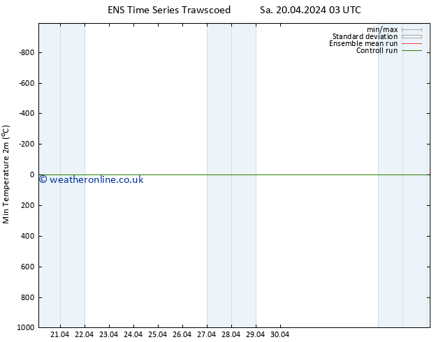 Temperature Low (2m) GEFS TS Su 28.04.2024 03 UTC