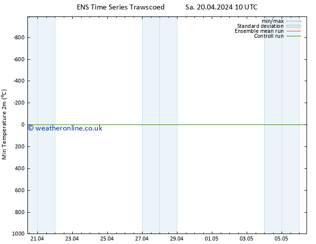 Temperature Low (2m) GEFS TS Sa 20.04.2024 10 UTC