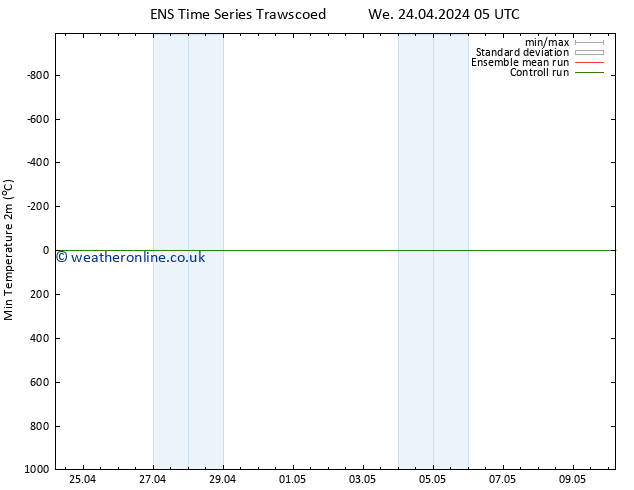 Temperature Low (2m) GEFS TS Fr 26.04.2024 11 UTC