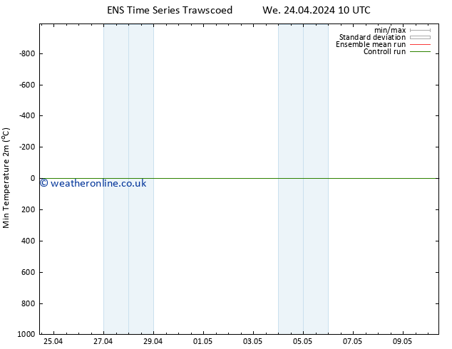 Temperature Low (2m) GEFS TS Fr 26.04.2024 22 UTC