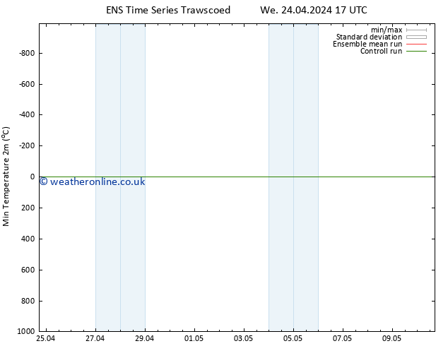 Temperature Low (2m) GEFS TS Th 02.05.2024 17 UTC