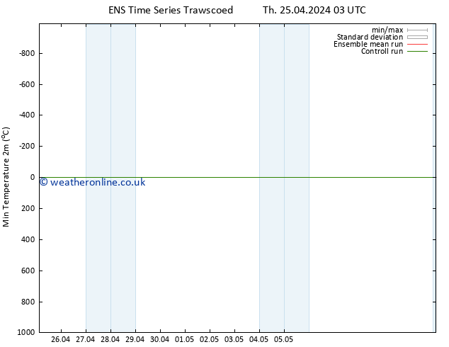 Temperature Low (2m) GEFS TS Fr 26.04.2024 15 UTC