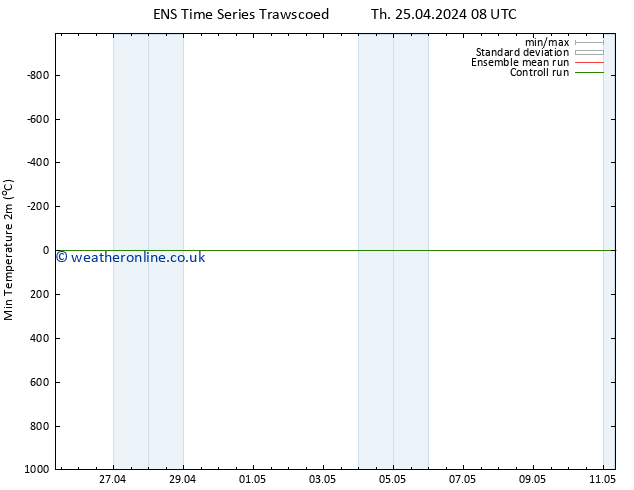 Temperature Low (2m) GEFS TS Fr 26.04.2024 20 UTC