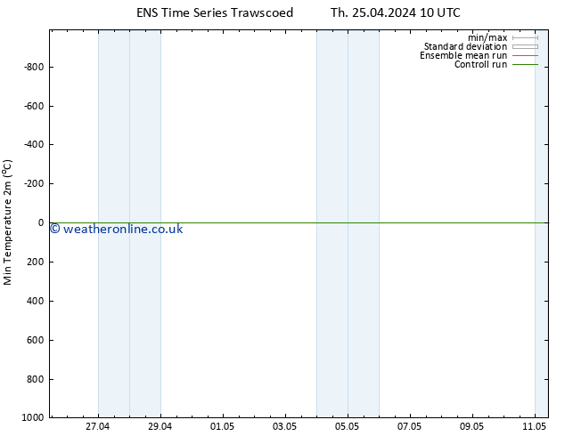 Temperature Low (2m) GEFS TS Sa 27.04.2024 04 UTC