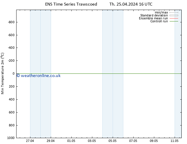 Temperature Low (2m) GEFS TS Sa 11.05.2024 16 UTC