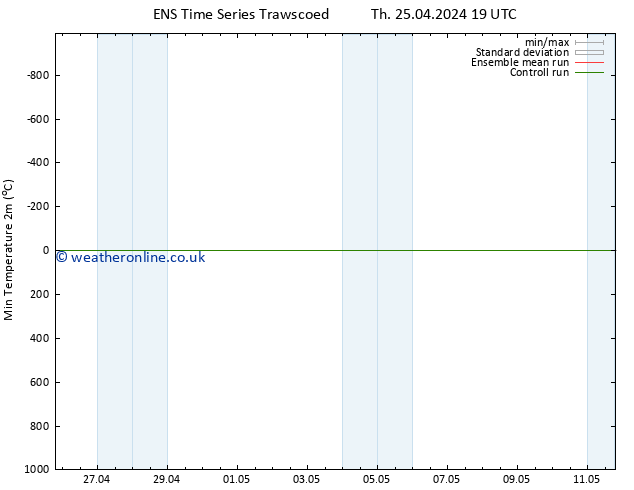 Temperature Low (2m) GEFS TS Tu 30.04.2024 01 UTC