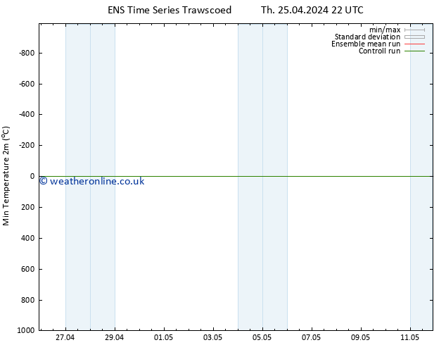 Temperature Low (2m) GEFS TS Tu 30.04.2024 04 UTC