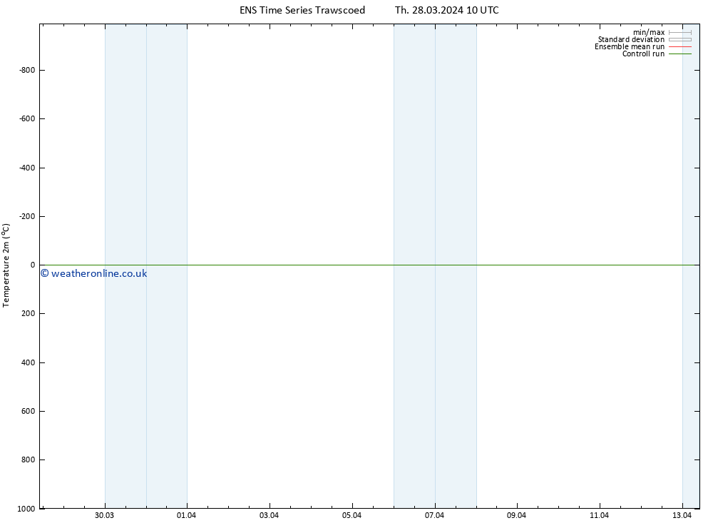Temperature (2m) GEFS TS Sa 30.03.2024 04 UTC