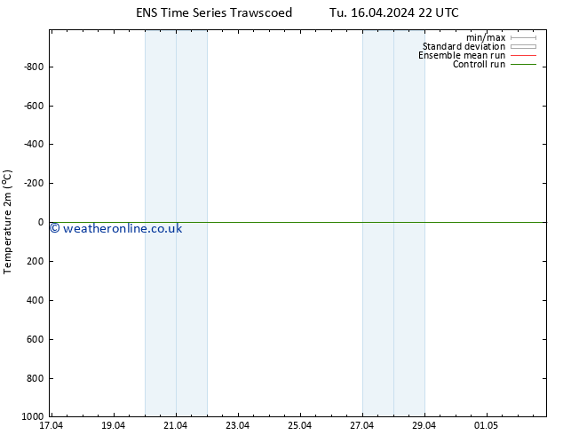 Temperature (2m) GEFS TS We 24.04.2024 10 UTC