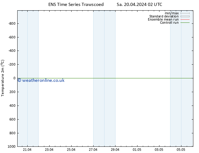 Temperature (2m) GEFS TS Mo 22.04.2024 02 UTC