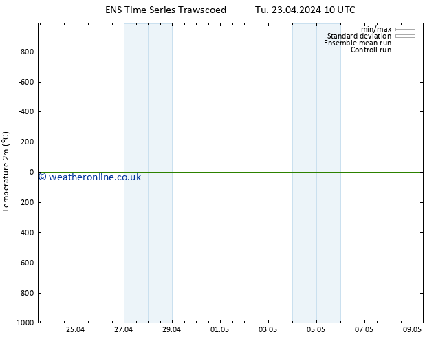 Temperature (2m) GEFS TS Mo 29.04.2024 04 UTC