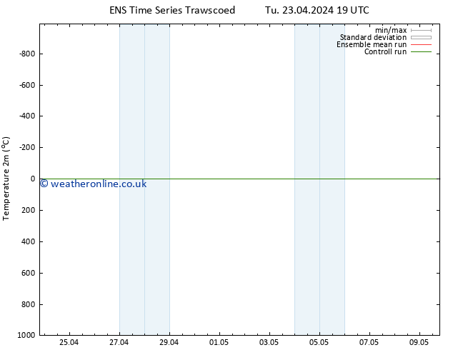 Temperature (2m) GEFS TS Th 02.05.2024 07 UTC