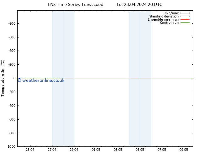 Temperature (2m) GEFS TS Mo 29.04.2024 02 UTC