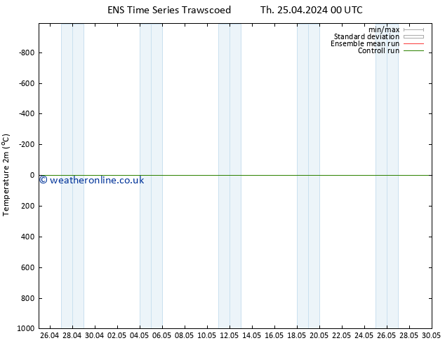 Temperature (2m) GEFS TS Tu 30.04.2024 18 UTC