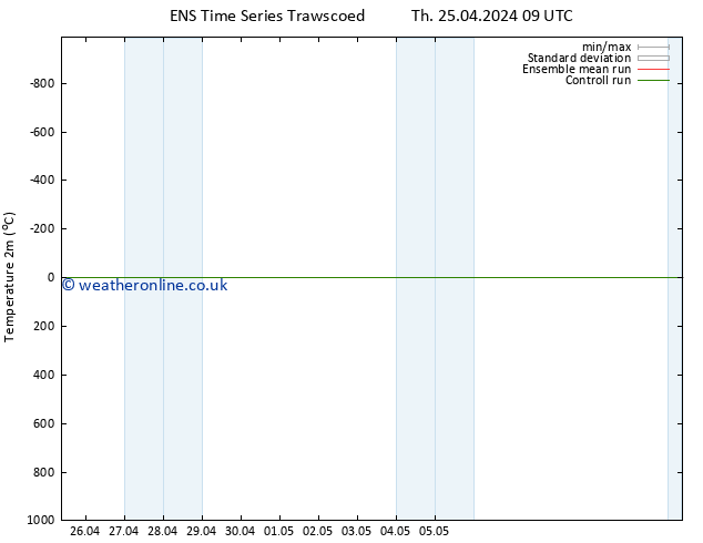 Temperature (2m) GEFS TS Fr 26.04.2024 15 UTC