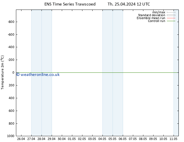 Temperature (2m) GEFS TS Tu 07.05.2024 12 UTC