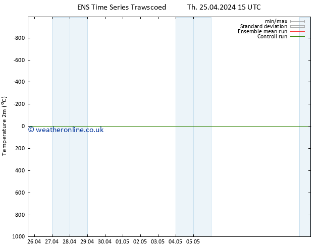 Temperature (2m) GEFS TS Su 28.04.2024 03 UTC