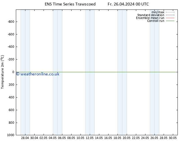 Temperature (2m) GEFS TS Sa 27.04.2024 06 UTC