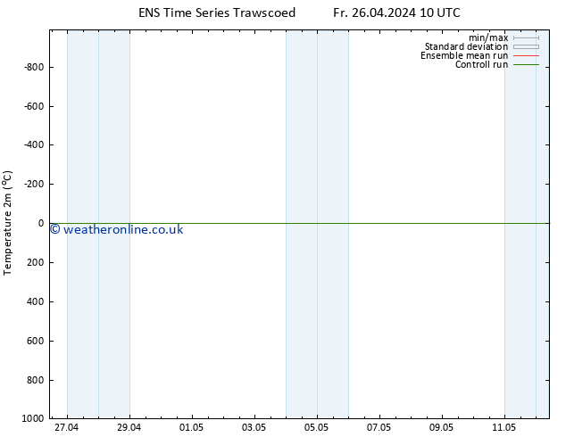 Temperature (2m) GEFS TS Su 12.05.2024 10 UTC