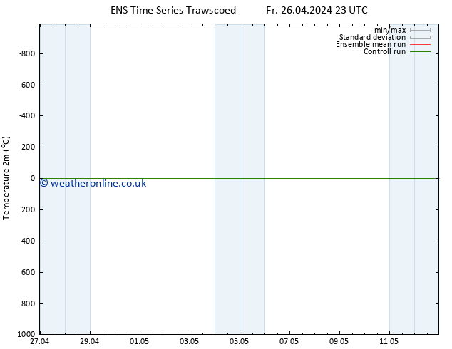 Temperature (2m) GEFS TS Sa 11.05.2024 23 UTC