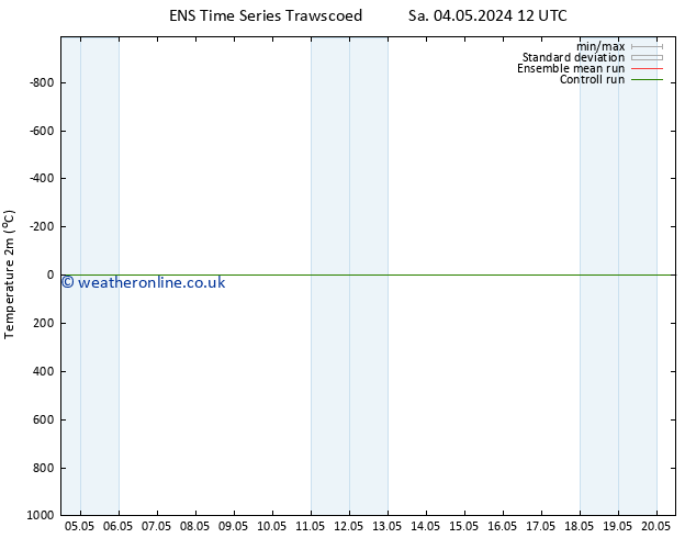 Temperature (2m) GEFS TS Th 09.05.2024 18 UTC