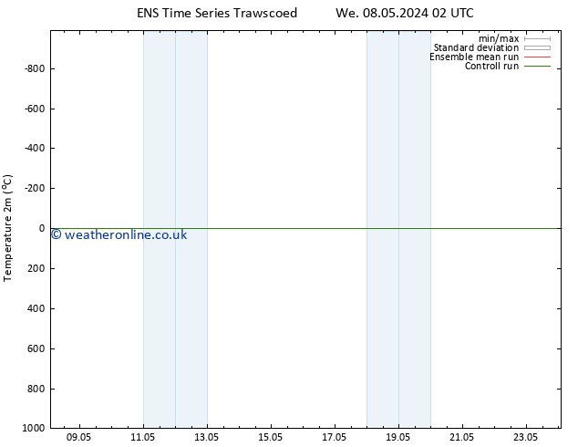 Temperature (2m) GEFS TS We 08.05.2024 20 UTC