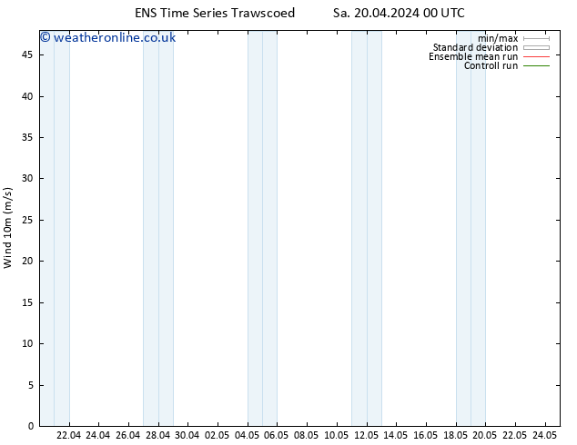 Surface wind GEFS TS Sa 27.04.2024 06 UTC