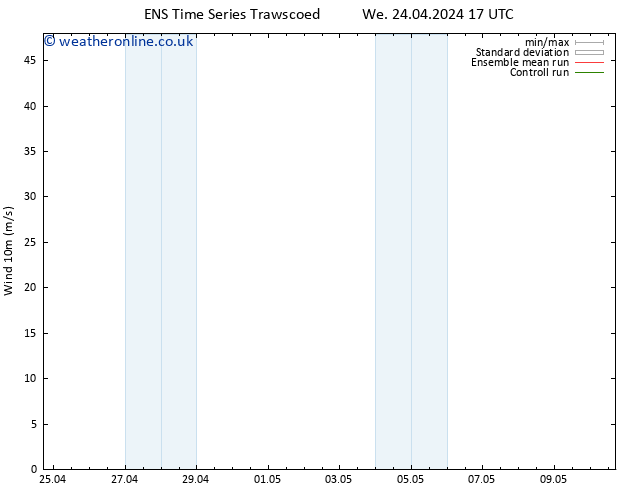 Surface wind GEFS TS Tu 30.04.2024 11 UTC