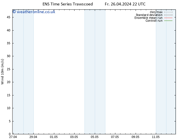 Surface wind GEFS TS Fr 26.04.2024 22 UTC