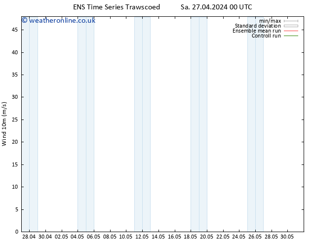 Surface wind GEFS TS Mo 29.04.2024 18 UTC