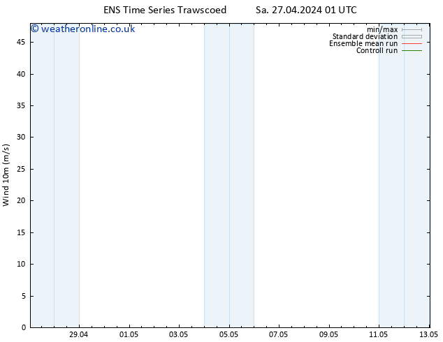 Surface wind GEFS TS Su 28.04.2024 01 UTC