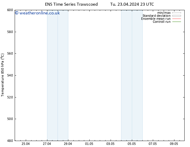 Height 500 hPa GEFS TS Th 25.04.2024 11 UTC