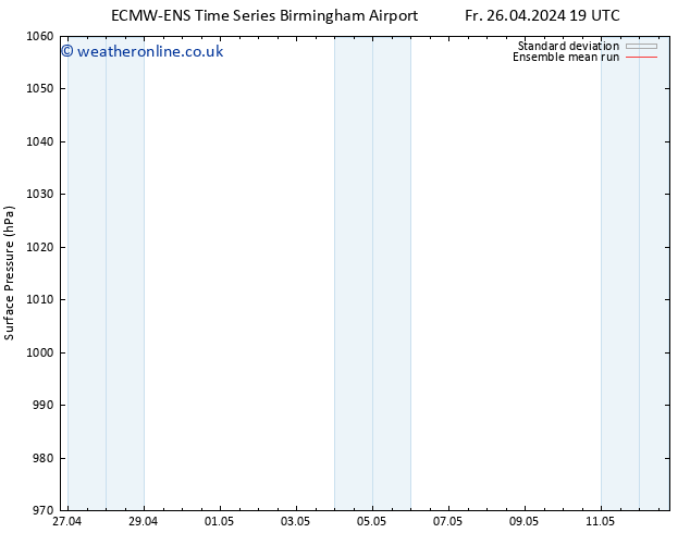 Surface pressure ECMWFTS Sa 27.04.2024 19 UTC