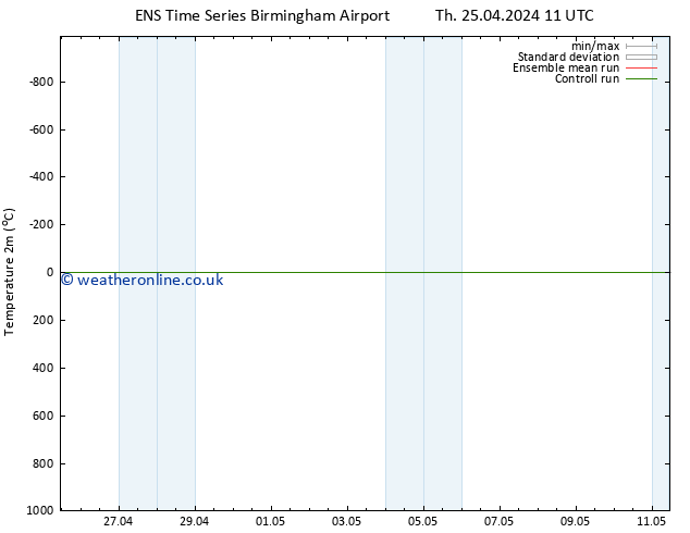 Temperature (2m) GEFS TS Mo 29.04.2024 17 UTC