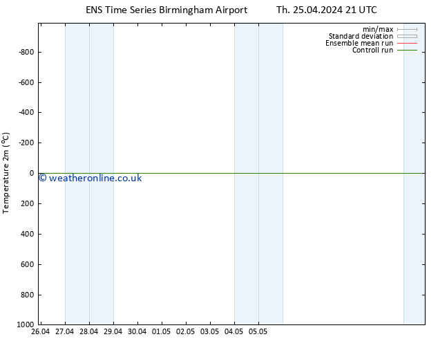 Temperature (2m) GEFS TS Su 05.05.2024 21 UTC