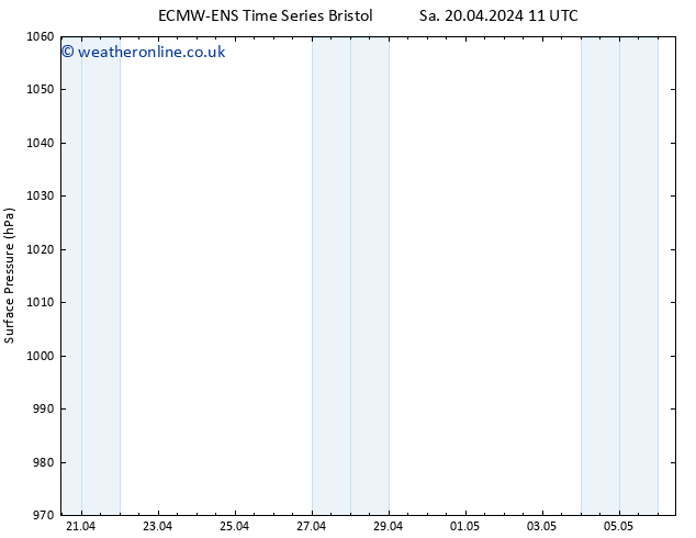 Surface pressure ALL TS Sa 20.04.2024 17 UTC