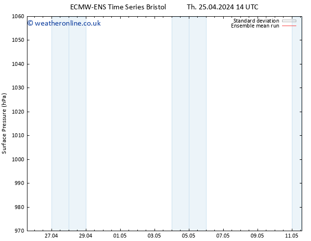 Surface pressure ECMWFTS Fr 26.04.2024 14 UTC