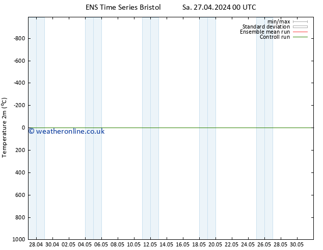 Temperature (2m) GEFS TS Tu 30.04.2024 00 UTC