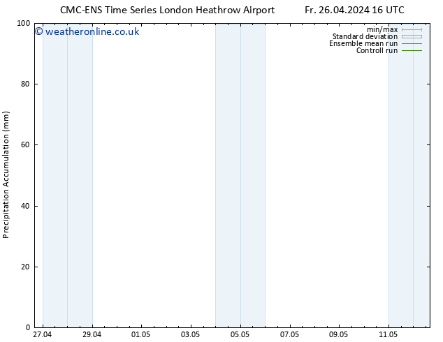 Precipitation accum. CMC TS Su 28.04.2024 04 UTC