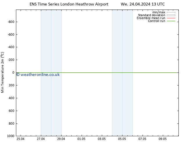 Temperature Low (2m) GEFS TS Th 25.04.2024 13 UTC