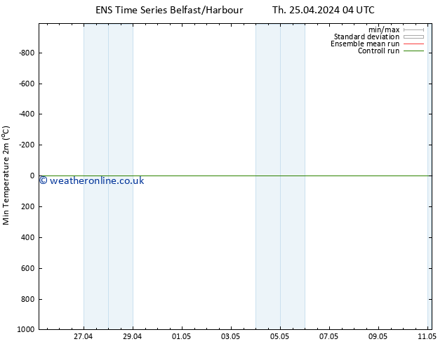 Temperature Low (2m) GEFS TS Th 25.04.2024 22 UTC